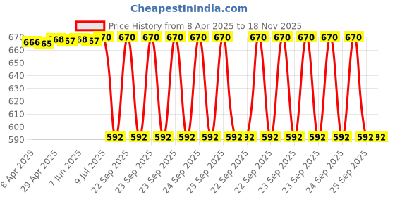 moglix.com Sca Stainless Steel Car Side Bumper Protector Guard Full Chrome Strip Rear &a; Front for Maruti Suzuki New Alto800 2012 Onwards All Models Set Of 4, SCA-8L5SO2 sca Price History Graph from 8 Apr 2025 to 18 Nov 2025