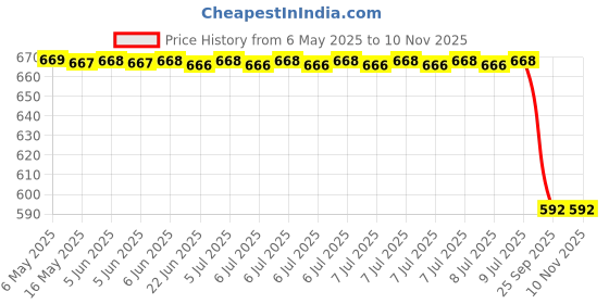 moglix.com Sca Stainless Steel Car Side Bumper Protector Guard Full Chrome Strip Rear &a; Front for Maruti Suzuki New Dzire 2017 Onwards All Models Set Of 4, SCA-QDLL24 sca Price History Graph from 6 May 2025 to 9 Nov 2025