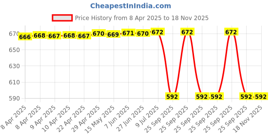 moglix.com Sca Stainless Steel Car Side Bumper Protector Guard Full Chrome Strip Rear &a; Front for Maruti Suzuki New Ertiga2018 Onwards All Models Set Of 4, SCA-5FHQ22 sca Price History Graph from 8 Apr 2025 to 17 Nov 2025