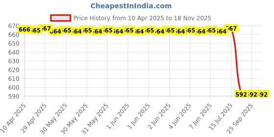 moglix.com Sca Stainless Steel Car Side Bumper Protector Guard Full Chrome Strip Rear &a; Front for Maruti Suzuki New Wagonr 2019 Onwards All Models Set Of 4, SCA-F109V3 sca Price History Graph from 10 Apr 2025 to 18 Nov 2025