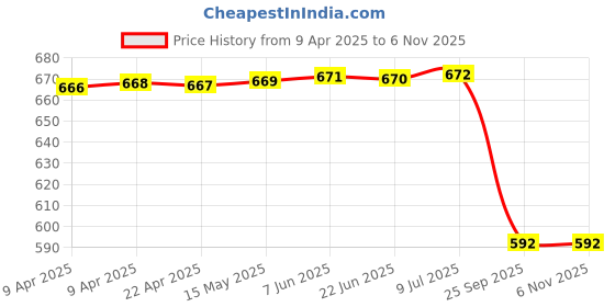 moglix.com Sca Stainless Steel Car Side Bumper Protector Guard Full Chrome Strip Rear &a; Front for Maruti Suzuki Old Wagonr 2010 To 2018 All Models Set Of 4, SCA-7QPW0O sca Price History Graph from 9 Apr 2025 to 5 Nov 2025