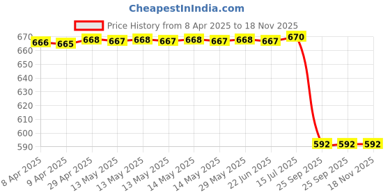 moglix.com Sca Stainless Steel Car Side Bumper Protector Guard Full Chrome Strip Rear &a; Front for Maruti Suzuki Xl6 2017 Onwards All Models Set Of 4, SCA-2FCK7S sca Price History Graph from 8 Apr 2025 to 18 Nov 2025