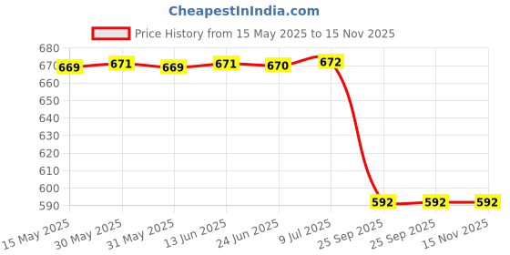 moglix.com Sca Stainless Steel Car Side Bumper Protector Guard Full Chrome Strip Rear &a; Front for Rear &a; Front Ford Figo Old All Models Set Of 4, SCA-3015AD sca Price History Graph from 15 May 2025 to 15 Nov 2025