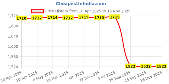 moglix.com Sca Surestrive Side Door Beading Protector Universal Fit Chrome Line for Honda Brio All Models for Set Of 4, SCA-79D6SO sca Price History Graph from 10 Apr 2025 to 16 Nov 2025