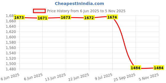 moglix.com Sca Surestrive Side Door Beading Protector Universal Fit Chrome Line for Hyundai Nios All Models for Set Of 4, SCA-7K6IHI sca Price History Graph from 6 Jun 2025 to 5 Nov 2025