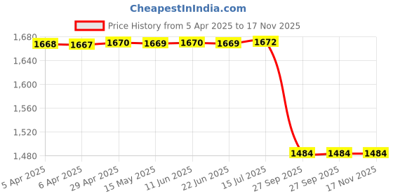 moglix.com Sca Surestrive Side Door Beading Protector Universal Fit Chrome Line for Kia Ceed All Models for Set Of 4, SCA-GF4LW3 sca Price History Graph from 5 Apr 2025 to 16 Nov 2025
