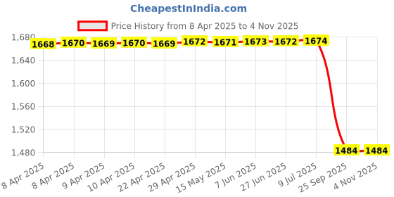 moglix.com Sca Surestrive Side Door Beading Protector Universal Fit Chrome Line for Maruti Suzuki Estilo All Models for Set Of 4, SCA-BIN3A0 sca Price History Graph from 8 Apr 2025 to 4 Nov 2025