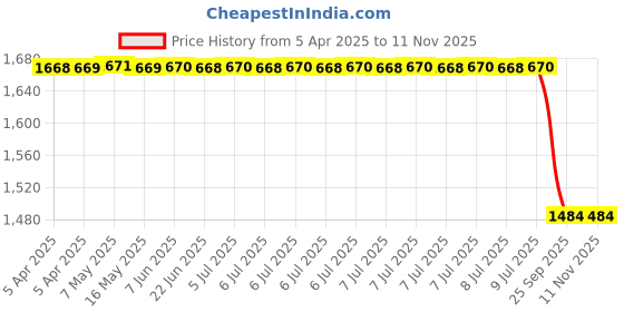 moglix.com Sca Surestrive Side Door Beading Protector Universal Fit Chrome Line for Tata Indica All Models for Set Of 4, SCA-AMB67M sca Price History Graph from 5 Apr 2025 to 11 Nov 2025