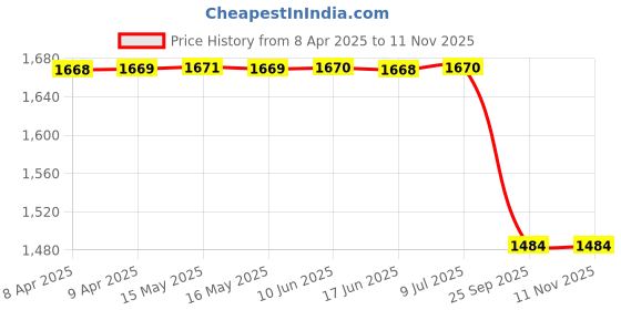 moglix.com Sca Surestrive Side Door Beading Protector Universal Fit Chrome Line for Tata Safari Old All Models for Set Of 4, SCA-RCONGD sca Price History Graph from 8 Apr 2025 to 10 Nov 2025