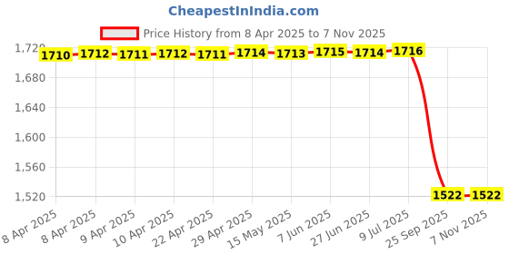 moglix.com Sca Surestrive Side Door Beading Protector Universal Fit Chrome Line for Volkswagen�Polo All Models for Set Of 4, SCA-LT0CCR sca Price History Graph from 8 Apr 2025 to 7 Nov 2025