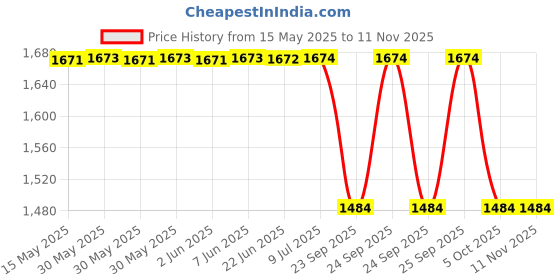 moglix.com Sca Surestrive Side Door Beading Protector Universal Fit Chrome Line for Volkswagen�Troc All Models for Set Of 4, SCA-O4W69C sca Price History Graph from 15 May 2025 to 8 Nov 2025