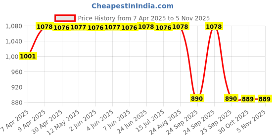 moglix.com SCA SureStrive TRD 4 Pcs Car Door Sill Scuff Guard Protector Set for Chevrolet Enjoy All Models sca Price History Graph from 7 Apr 2025 to 4 Nov 2025