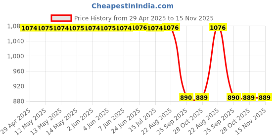 moglix.com SCA SureStrive TRD 4 Pcs Car Door Sill Scuff Guard Protector Set for Datsun Go+ All Models sca Price History Graph from 29 Apr 2025 to 15 Nov 2025