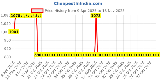 moglix.com SCA SureStrive TRD 4 Pcs Car Door Sill Scuff Guard Protector Set for Honda City Hybrid All Model sca Price History Graph from 9 Apr 2025 to 18 Nov 2025