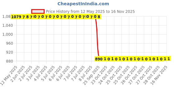 moglix.com SCA SureStrive TRD 4 Pcs Car Door Sill Scuff Guard Protector Set for Hyundai Old Xcent 2013 to 2016 All Models sca Price History Graph from 12 May 2025 to 15 Nov 2025
