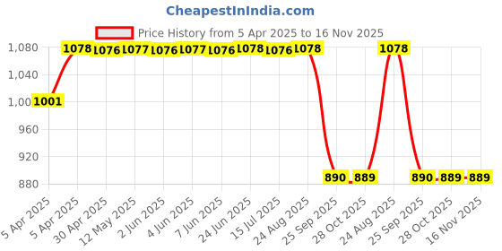 moglix.com SCA SureStrive TRD 4 Pcs Car Door Sill Scuff Guard Protector Set for Hyundai Santrro 2008 to 2015 All Models sca Price History Graph from 5 Apr 2025 to 15 Nov 2025