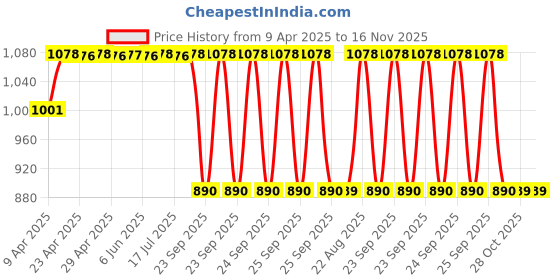 moglix.com SCA SureStrive TRD 4 Pcs Car Door Sill Scuff Guard Protector Set for Hyundai Verna 2017 to 2020 All Models sca Price History Graph from 9 Apr 2025 to 16 Nov 2025