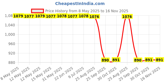 moglix.com SCA SureStrive TRD 4 Pcs Car Door Sill Scuff Guard Protector Set for Hyundai Verna 2023 Onwards sca Price History Graph from 8 May 2025 to 15 Nov 2025