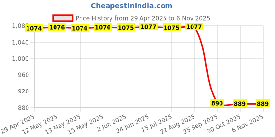 moglix.com SCA SureStrive TRD 4 Pcs Car Door Sill Scuff Guard Protector Set for Mahindra Bolero All Models sca Price History Graph from 29 Apr 2025 to 3 Nov 2025