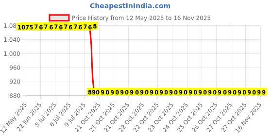 moglix.com SCA SureStrive TRD 4 Pcs Car Door Sill Scuff Guard Protector Set for Maruti Suzuki Celerio 2014 All Models sca Price History Graph from 12 May 2025 to 15 Nov 2025