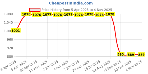 moglix.com SCA SureStrive TRD 4 Pcs Car Door Sill Scuff Guard Protector Set for Maruti Suzuki Estem All Models sca Price History Graph from 5 Apr 2025 to 4 Nov 2025