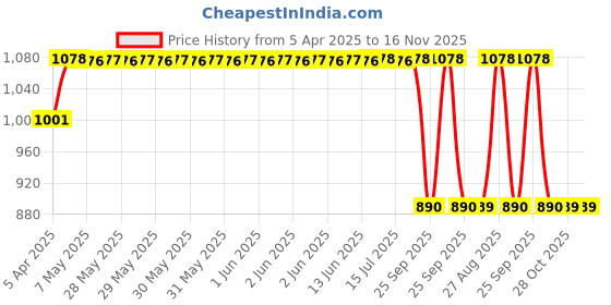 moglix.com SCA SureStrive TRD 4 Pcs Car Door Sill Scuff Guard Protector Set for Maruti Suzuki Estilo All Models sca Price History Graph from 5 Apr 2025 to 16 Nov 2025
