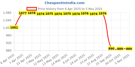moglix.com SCA SureStrive TRD 4 Pcs Car Door Sill Scuff Guard Protector Set for Maruti Suzuki FronX sca Price History Graph from 6 Apr 2025 to 3 Nov 2025