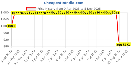 moglix.com SCA SureStrive TRD 4 Pcs Car Door Sill Scuff Guard Protector Set for Maruti Suzuki New Alto800 2012 Onwards All Models sca Price History Graph from 9 Apr 2025 to 5 Nov 2025