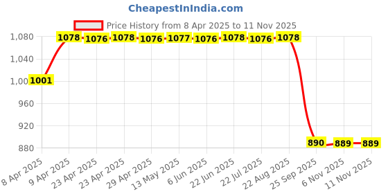 moglix.com SCA SureStrive TRD 4 Pcs Car Door Sill Scuff Guard Protector Set for Maruti Suzuki New Swift 2018 Onwards All Models sca Price History Graph from 8 Apr 2025 to 10 Nov 2025