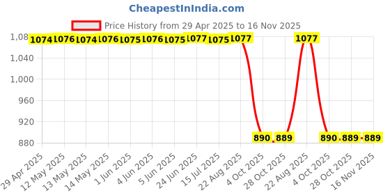 moglix.com SCA SureStrive TRD 4 Pcs Car Door Sill Scuff Guard Protector Set for Maruti Suzuki Old WagonR 2010 to 2018 All Models sca Price History Graph from 29 Apr 2025 to 16 Nov 2025