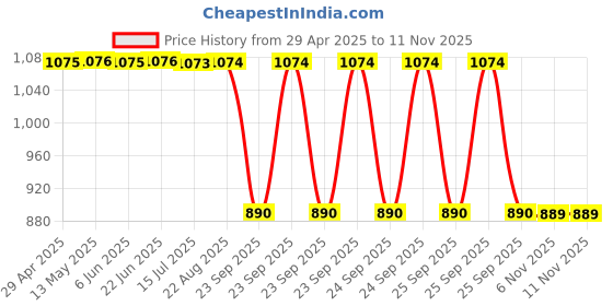 moglix.com SCA SureStrive TRD 4 Pcs Car Door Sill Scuff Guard Protector Set for Maruti Suzuki WagonR Stingray All Models sca Price History Graph from 29 Apr 2025 to 9 Nov 2025
