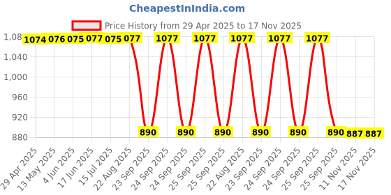 moglix.com SCA SureStrive TRD 4 Pcs Car Door Sill Scuff Guard Protector Set for Nissan Sunny All Models sca Price History Graph from 29 Apr 2025 to 16 Nov 2025
