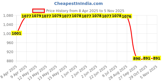 moglix.com SCA SureStrive TRD 4 Pcs Car Door Sill Scuff Guard Protector Set for Rear &a; Front for d Endeavour New All Models sca Price History Graph from 8 Apr 2025 to 5 Nov 2025