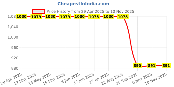 moglix.com SCA SureStrive TRD 4 Pcs Car Door Sill Scuff Guard Protector Set for Renault Duster Old Model sca Price History Graph from 29 Apr 2025 to 9 Nov 2025