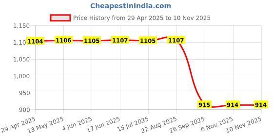 moglix.com SCA SureStrive TRD 4 Pcs Car Door Sill Scuff Guard Protector Set for Renault Kwid New Model sca Price History Graph from 29 Apr 2025 to 9 Nov 2025