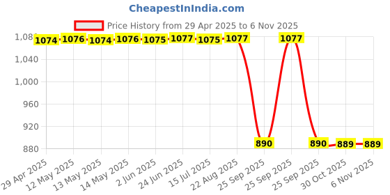 moglix.com SCA SureStrive TRD 4 Pcs Car Door Sill Scuff Guard Protector Set for Tata Punch All Models sca Price History Graph from 29 Apr 2025 to 3 Nov 2025
