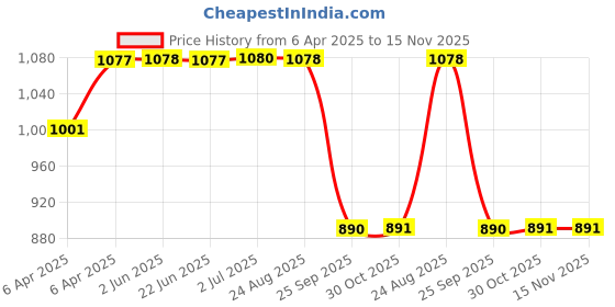 moglix.com SCA SureStrive TRD 4 Pcs Car Door Sill Scuff Guard Protector Set for Tata Safari Old All Models sca Price History Graph from 6 Apr 2025 to 15 Nov 2025