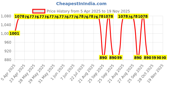 moglix.com SCA SureStrive TRD 4 Pcs Car Door Sill Scuff Guard Protector Set for Toyota Urban Cruiser All Models sca Price History Graph from 5 Apr 2025 to 19 Nov 2025