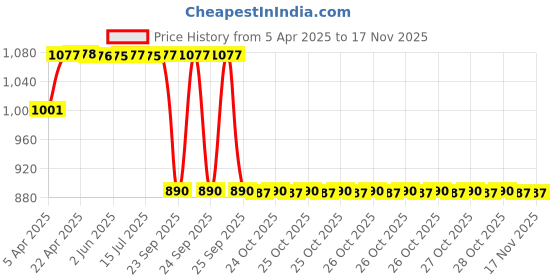 moglix.com SCA SureStrive TRD 4 Pcs Car Door Sill Scuff Guard Protector Set for Volkswagen Tiiguan All Model sca Price History Graph from 5 Apr 2025 to 15 Nov 2025