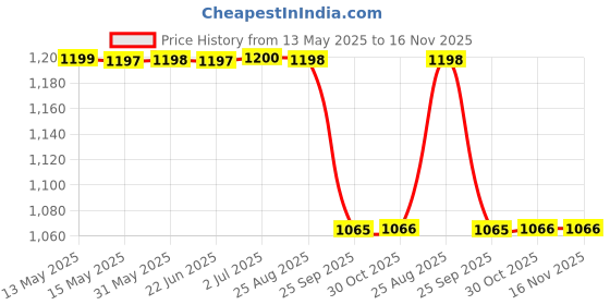 moglix.com Sca Universal Fit Black Surestrive Chrome Line Beading Protector Rear &a; Front Ford Ecosport Old All Models Side Door Side Door Beading Protector (Pack of 4) sca Price History Graph from 13 May 2025 to 16 Nov 2025