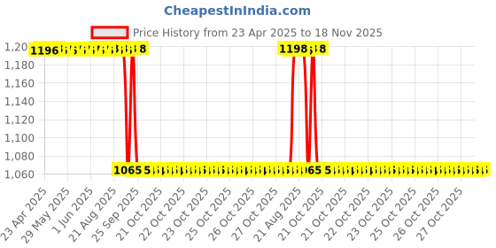 moglix.com Sca Universal Fit Black Surestrive Chrome Line Beading Protector Renault Duster Old Model Side Door Side Door Beading Protector (Pack of 4) sca Price History Graph from 23 Apr 2025 to 18 Nov 2025