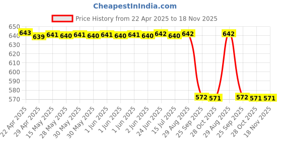 moglix.com Sca White Abs Plastic Vento Car, Suv, Muv Car Shark Fin Radio Antenna sca Price History Graph from 22 Apr 2025 to 18 Nov 2025