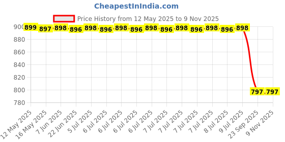 moglix.com Sca White Shark Fin Radio Antenna for Skoda Fabia, SCA-V750BE sca Price History Graph from 12 May 2025 to 9 Nov 2025