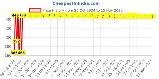 moglix.com Sceptre 10 Pcs 65mm Hexagonal Stainless Steel Screwdriver Bits Set, PH2-65 sceptre Price History Graph from 26 Oct 2024 to 15 Nov 2025