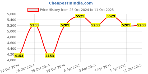 moglix.com Sceptre 1250W 2000rpm Red Demolition Hammer with 2 Pcs Flat &a; Point Chisel Bits, SC-DN835 sceptre Price History Graph from 26 Oct 2024 to 11 Oct 2025
