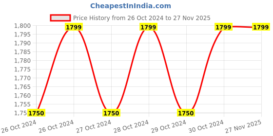 moglix.com Sceptre 12V 10mm 1350rpm 1500mAh Li-ion Red Cordless Drill Machine Kit, SPCD12V sceptre Price History Graph from 26 Oct 2024 to 26 Nov 2025