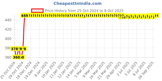 moglix.com Sceptre 13 Pcs 1.5-6.5 mm HSS High Speed Twist Drill Bits Set sceptre Price History Graph from 25 Oct 2024 to 8 Oct 2025