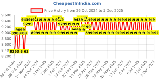 moglix.com Sceptre 1500W 20V 180bar Red Cordless High Pressure Washer Cleaner sceptre Price History Graph from 26 Oct 2024 to 3 Dec 2025