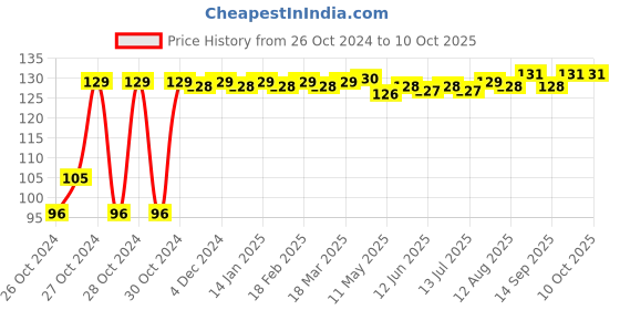 moglix.com Sceptre 3 inch Twisted Wire Cup Brush Fil Torsade Highly Efficient &a; Higher Strength For Stripping Descaling Removing Derusting &a; Surface Treatment sceptre Price History Graph from 26 Oct 2024 to 9 Oct 2025