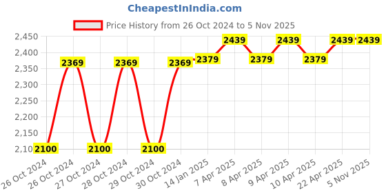 moglix.com Sceptre 4SB Marble Cutter Machine with 110mm Super Thin Blade sceptre Price History Graph from 26 Oct 2024 to 5 Nov 2025